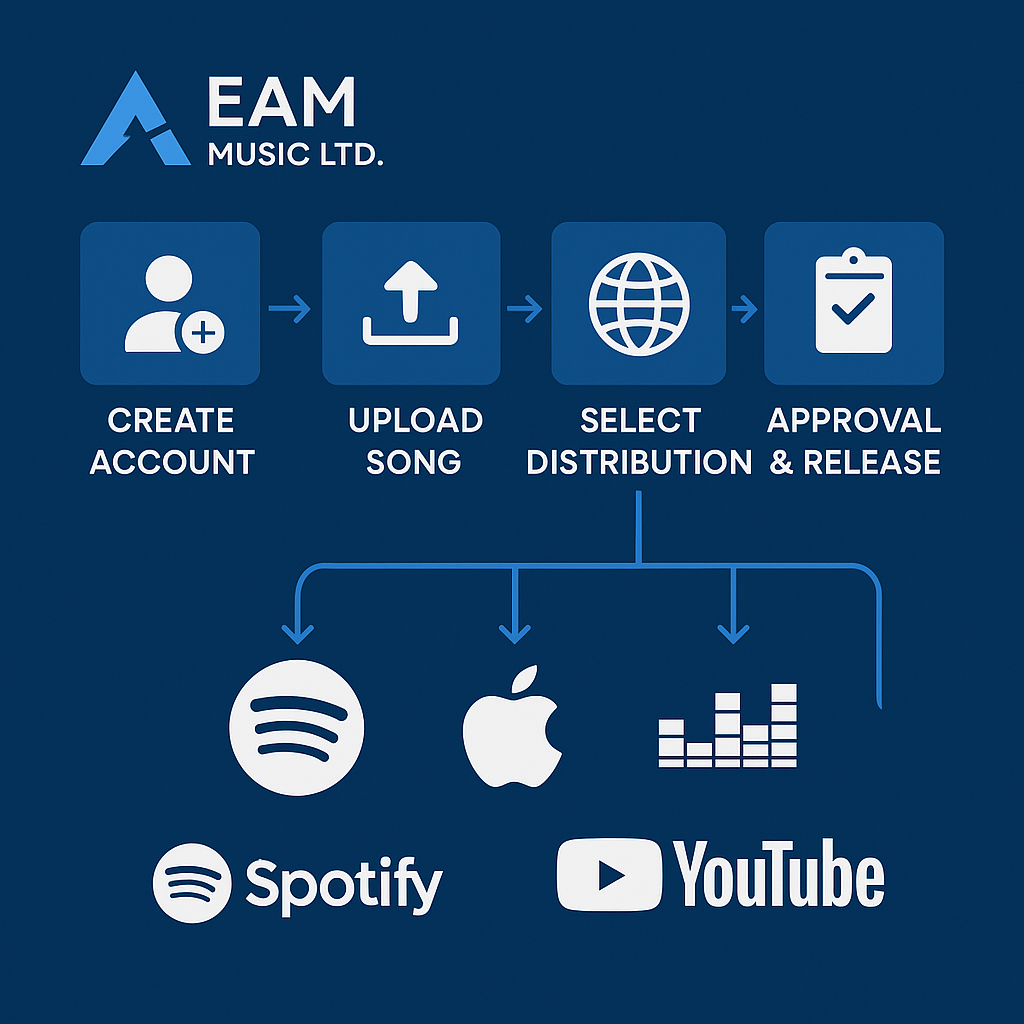How to Upload a Song to Spotify?